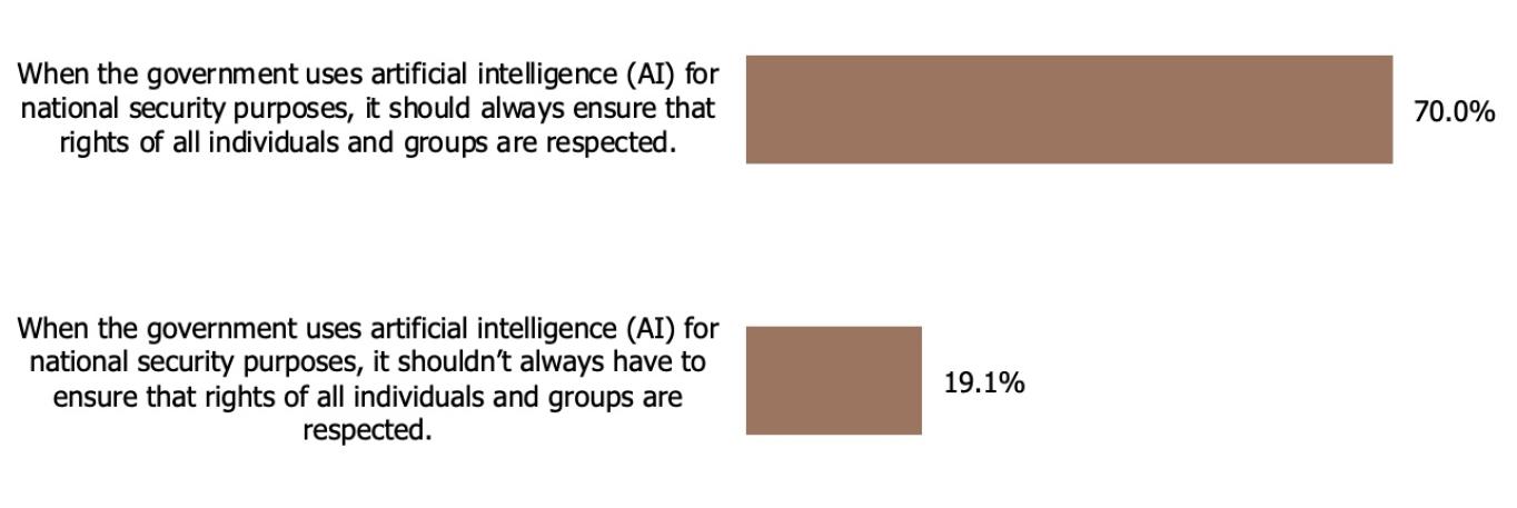 chart showing results to the question: When the government uses AI for national security purposes, it should / shouldnt always have to ensure that rights of all individuals and groups are respected.