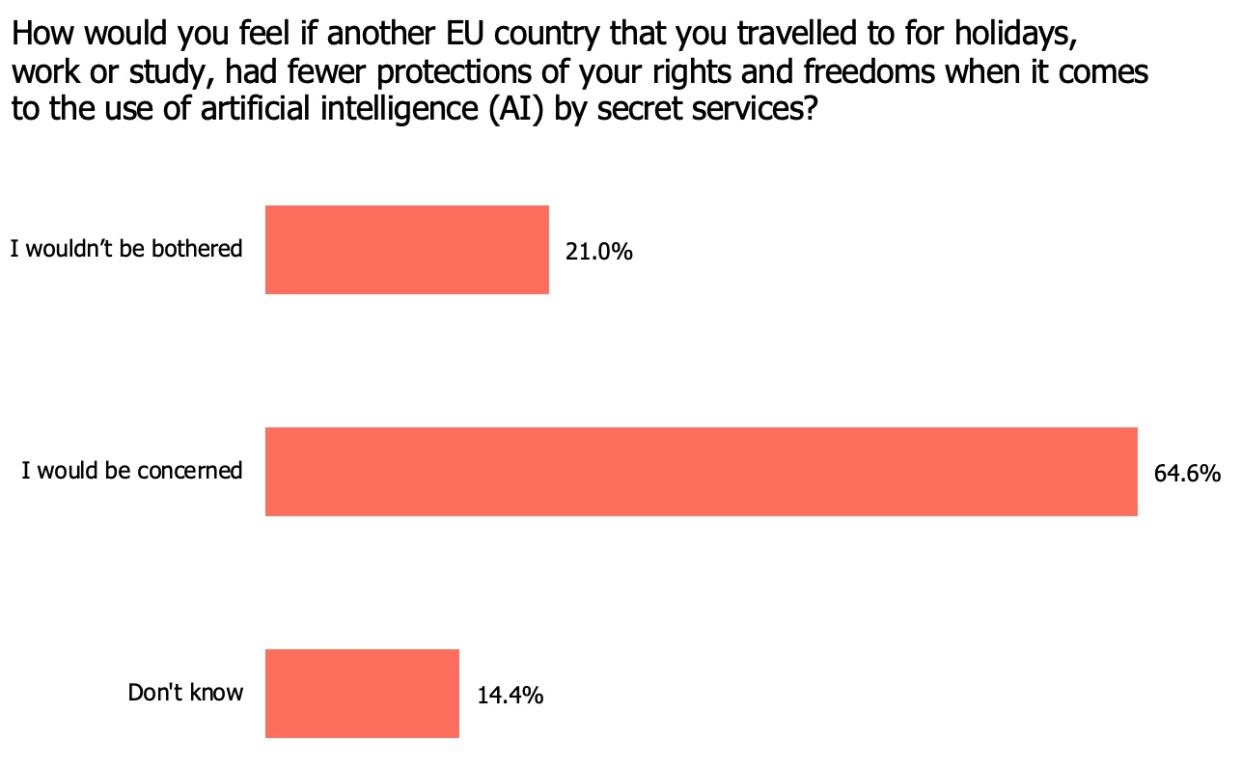 image showing answer to the question: how would you feel if another EU country that you travelled to for holidays, work or study, had fewer protections of your rights and freedoms when it comes to the use of AI by secret services.
