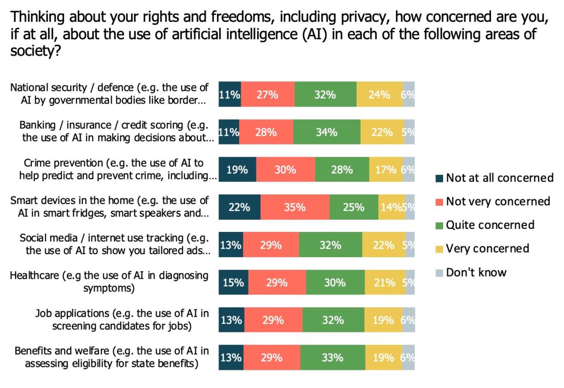 chart showing results to the question: Thinking about your rights and freedoms, including privacy, how concerned are you, if at all, about the use of AI in each of the following areas of society?
