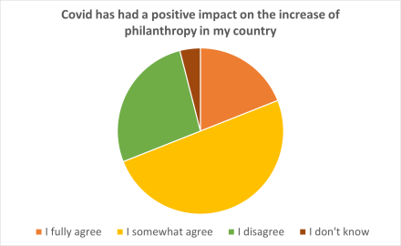 Covid has had a positive impact on the increase of philanthropy in my country. 19% Fully agrees, 50% somewhat agrees, 27% disagrees, 4% doesn't know. 