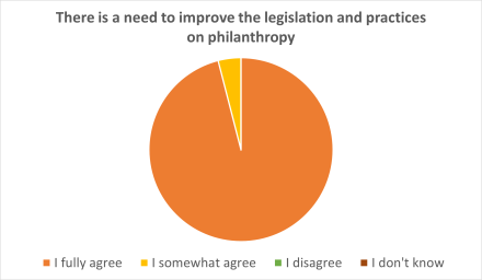 There is a need to Improve the legislation and practices on philanthropy. 96% fully agrees, 4% somewhat agrees, 0% disagrees or doesn't know. 