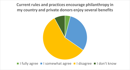 Current rules and practices to encourage philanthropy in my country and private donors enjoy several befenits. 57% disagrees, 31% somewhat agrees, 4% fully agrees, 8% doesn't know. 