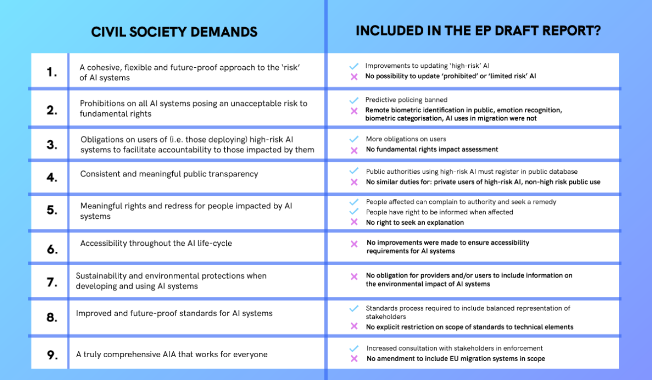 A table describing which civil society demands are included in the draft AI Act report.