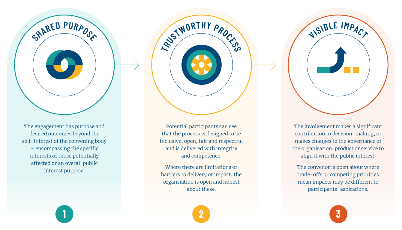 Three icons of shared purpose, trustworthy process and visible impact