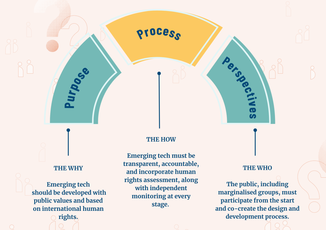 Diagram showcasing ECNL's approach to technological development. Semi circle diagram shows the purpose (the why), process (the how) and perspectives (the who). 