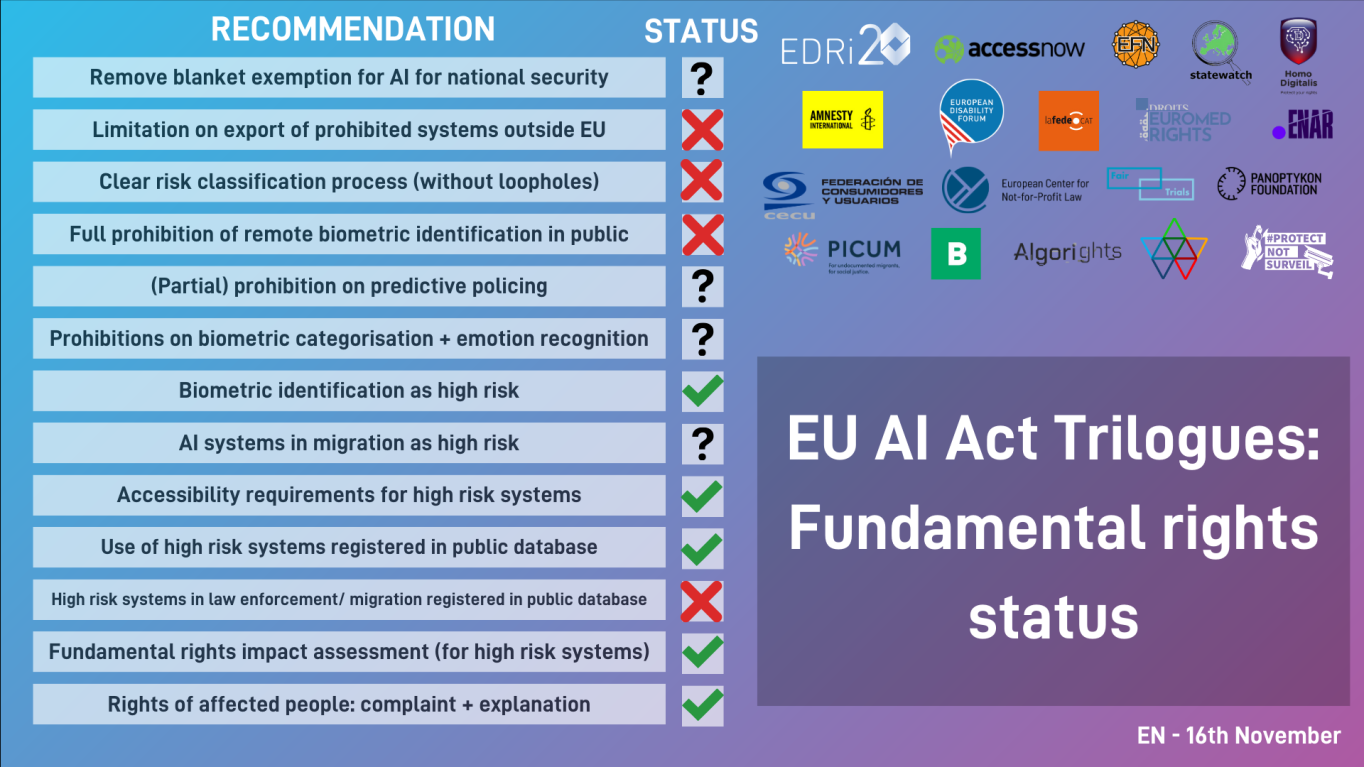 An image showing recommendations on EU AI Act from a fundamental rights perspective. On the left is a list of recommendations, on the top right are the logos of all involved organisations and the bottom right is the title in bold letters. "EU AI Act Trilogies: Fundamental Rights Status" 
