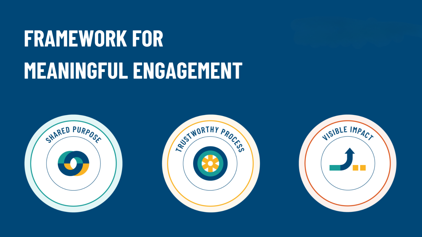 Image showcasing three key components of the FME; shared purpose, trustworthy process and visible impact