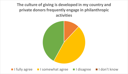 The culture of giving is developed in my country and private donors frequently engage in philanthropic activities. 42% disagrees, 12% fully agrees, 46% somewhat agrees.