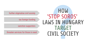 How "stop Soros" laws in Hungary target civil society. Further stigmatise civil society, tax foreign funding, sanction supporters, threaten services for those in need. 